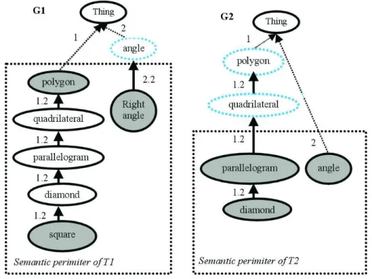 Figure 6: Comparison and enrichment of graphs corresponding to T1 and T2. The enrichment of these two graphs made it possible 