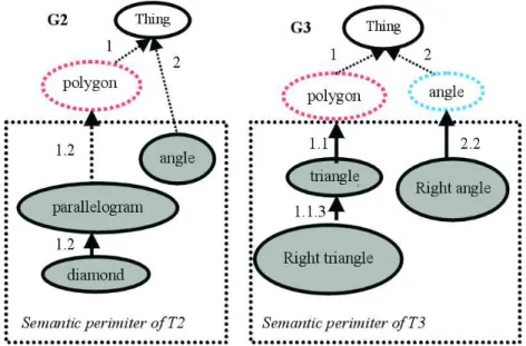 Figure 7: Comparison and enrichment of graphs corresponding to T2 and T3. 