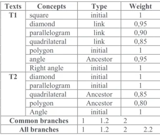 Table 4: Concepts of T2 and T3 after enriching their  respective graphs.