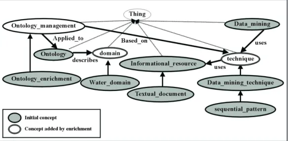 Figure 9: Enriched graph of Abstract1.