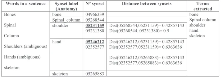 Table 2 shows the terms and their senses (synsets) in  the  domain  anatomy of  WordNet