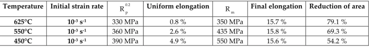 Table A.I.7. Tensile properties of P91 steel  at 450, 550 and 625°C with the same strain rate 10 -3  s -1  – Effect of temperature 