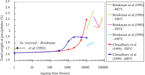 Figure A.I.15. Evolution of total weight fraction of carbides during thermal ageing (Synthesis) 