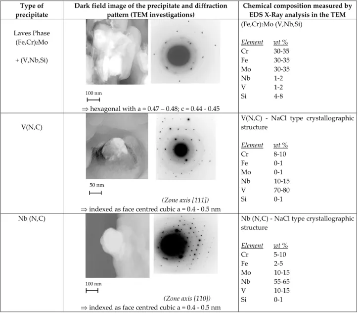 Table A.I.10. Identification of the correspondence between the crystal structure of precipitate   and its chemical composition  by TEM investigations 
