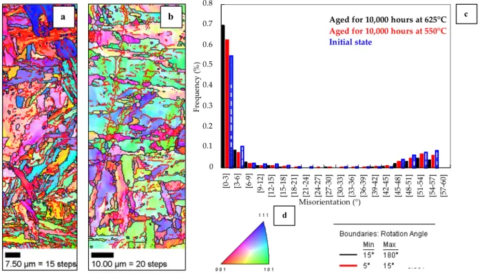 Figure A.I.21. EBSD maps of P91 specimens aged for 10,000 hours at (a) 550°C, (b) 625°C, (c) Misorientation angle histogram  (between neighbouring grains) and (d) colour key 