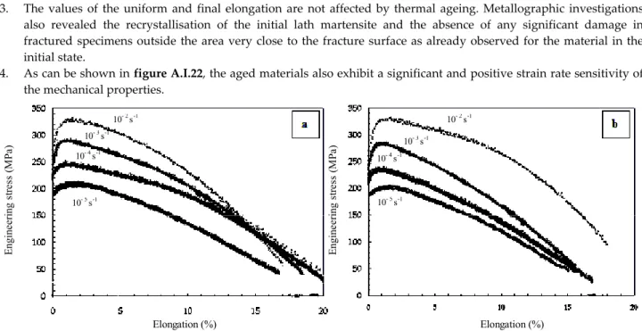 Figure A.I.22. Tensile tests at 625°C on aged P91 steel (a) after 10,000 hours at 550°C – (b) after 10,000 hours at 625°C