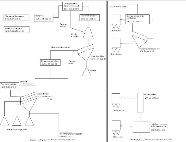 Figure 3.2 : Schéma de procédé typique d’une usine de concassage et de pulvérisation de  pierre 