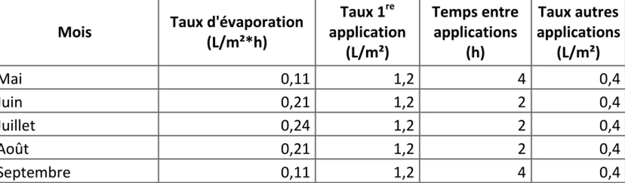 Tableau 4.2 : Estimation des taux et fréquences d’application d’eau nécessaire à la  réduction des poussières sur le site à l’étude 