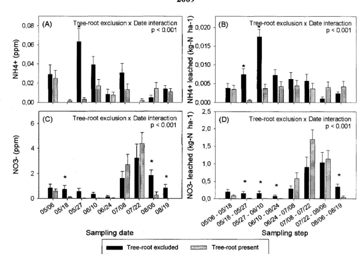 Figure 3. Average (n=18) NH4 + -N and N03 _ -N concentrations at each sampling date, and 