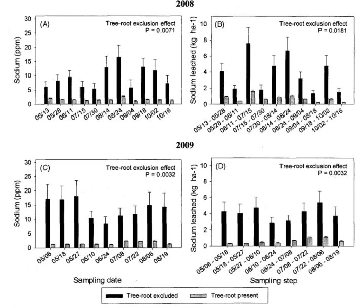 Figure 4. Average (n=18) sodium concentrations at each sampling date, and average leaching  losses per sampling step in presence and absence of poplar roots from St-Edouard in 2008 and  2009: dates are denoted as month/day; vertical bars = 1 S.E