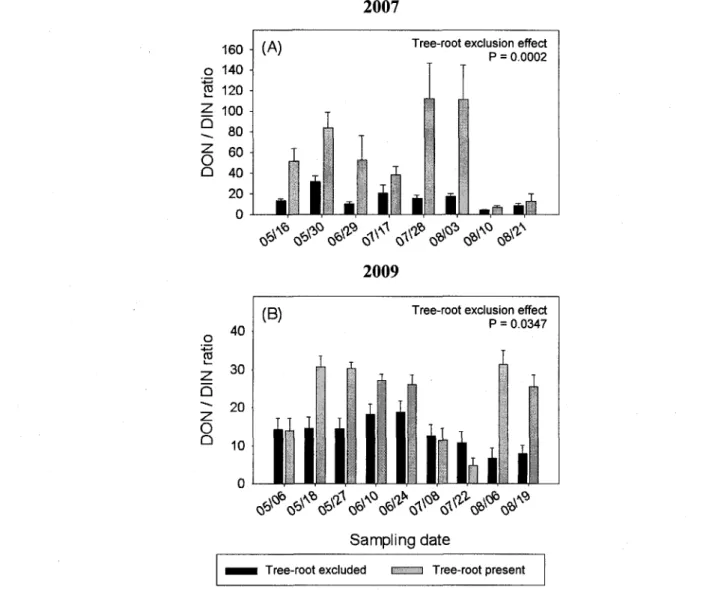 Figure 5. Average (n=18) DON:DIN ratio (dissolved organic and inorganic N) at each  sampling date in presence and absence of poplar roots from St-Remi in 2007, and St-Edouard  in 2009: dates are denoted as month/day; vertical bars  = 1 S.E