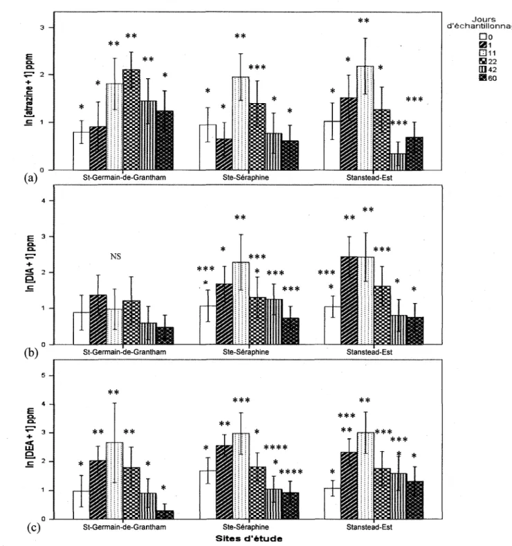 Figure 8 - Variation de la concentration d'atrazine (a), de DIA (b) et de DEA (c), soit  1'herbicide et deux de ces premiers produits de degradations, entre le jour 0 et le jour 60 de  l'experience pour les trois sites a l'etude