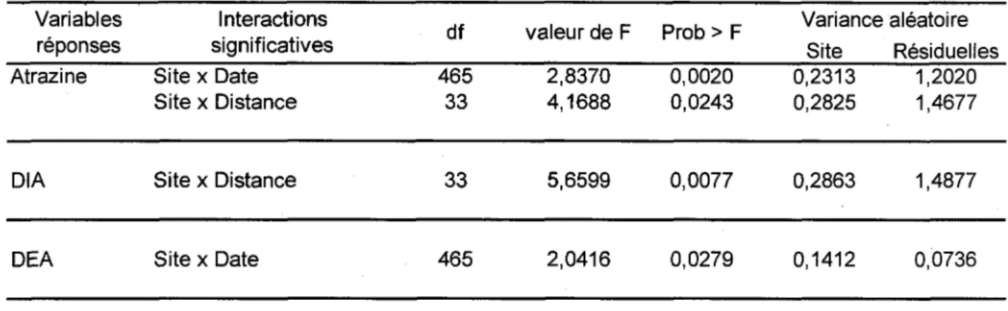Tableau 2 - Interactions entre le site et les autres facteurs experimentaux sur les  concentrations d'atrazine, de DIA et de DEA 
