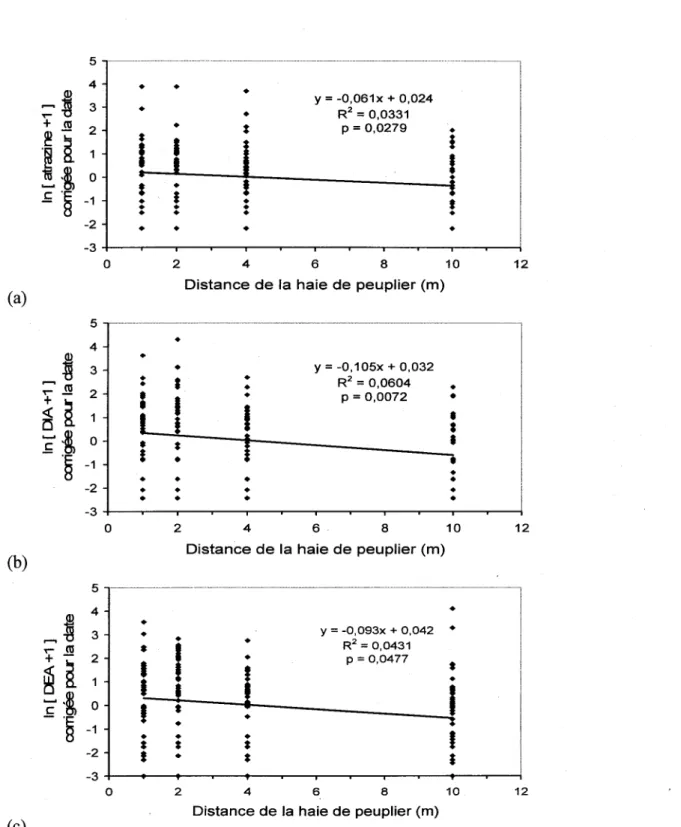 Figure 9 - Variation des concentrations d'atrazine (a), de DIA (b) et de DEA (c), soit  l'herbicide et deux de ces premiers produits de degradations, corrigees pour l'effet du temps  en fonction de la distance de la haie de peupliers au site de Stanstead-E