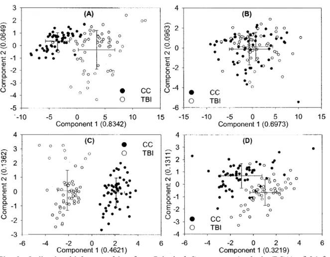 Fig. 2: Ordination biplots resulting from Principal Component Analysis (PCA) of 24 fatty  acids found in TBI (white circles) and CC plots (black circles) in (A) St-Remi and (B) Guelph,  and 11 physico-chemical variables found in TBI and CC plots in (C) St-