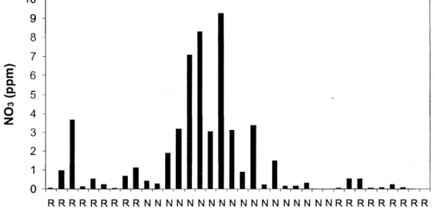 Fig. 6: Example of NO3 concentrations found in the water sampled from the transect of 36  lysimeters on June 21st 2006