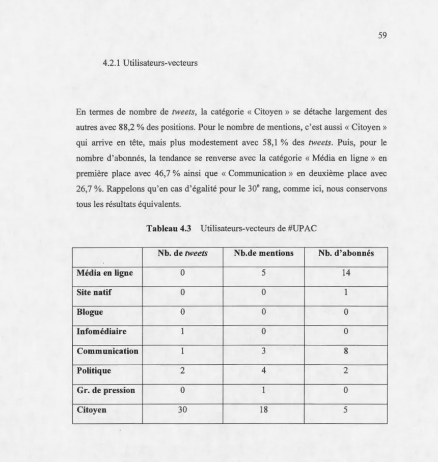 Tableau  4.3  Utilisateurs-vecteurs  de #UPAC 