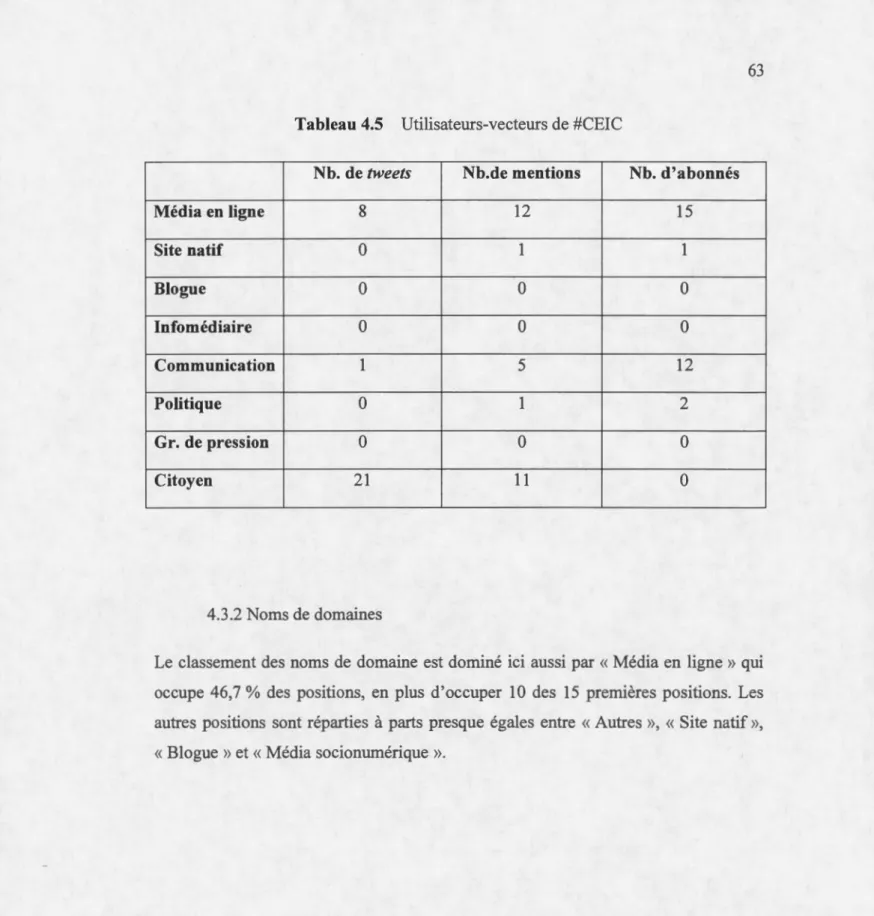 Tableau 4.5  Utilisateurs-vecteurs de  #CEIC 