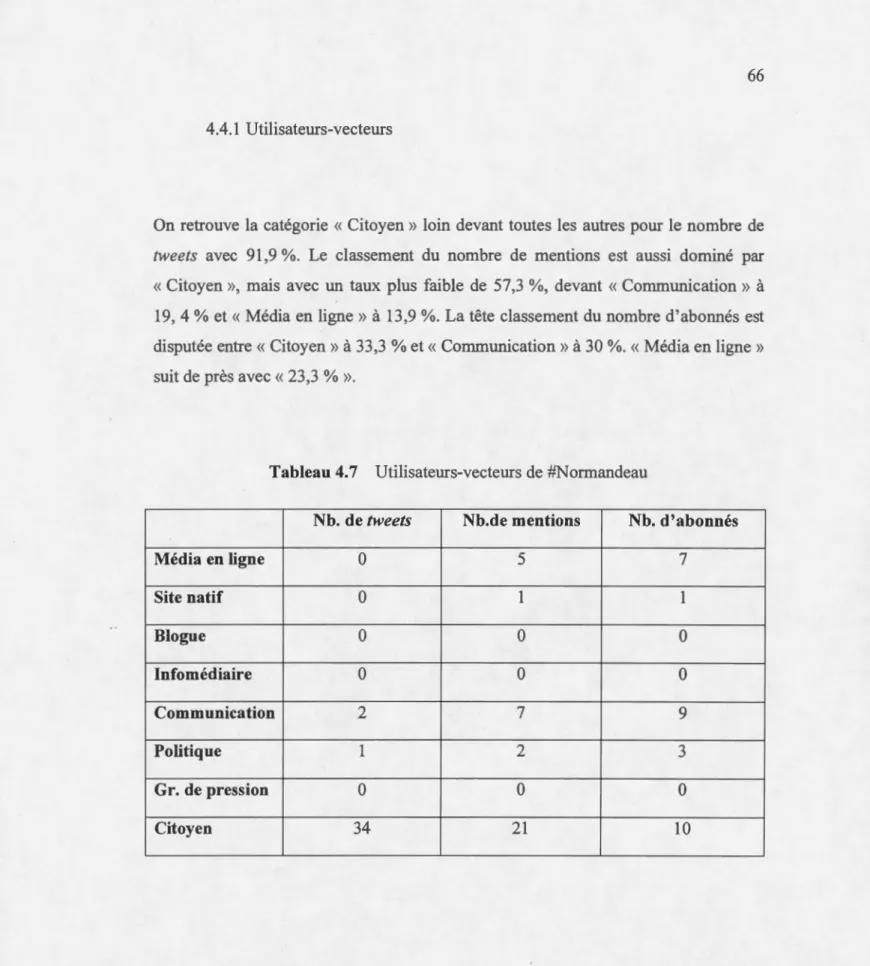 Tableau  4.7  Uti l isatems - vecteurs  de  #Norman deau 
