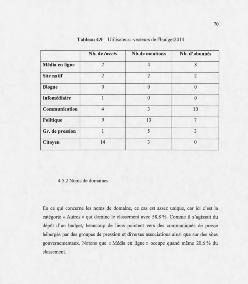 Tableau 4.9  Utilisateurs-vecteurs  de  # budget2014 