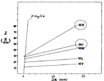 Figure 8 : Influence de la teneur en fer sur le niveau de téna cité de l’alliage Al 0,6 Mg 1 Si 