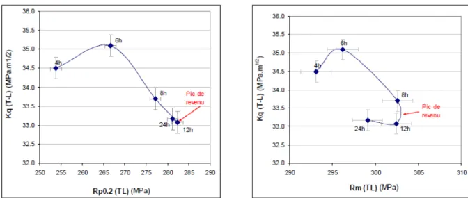 Figure 12 : Évolution de la ténacité K 1C , de la limite d’élasticité R p0,2  et de la résistance 