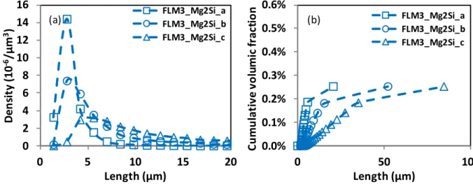 Figure 30 : Histogramme de la distribution des dimensions caractéristiques des objets  en : (a) densité et (b) fraction volumique cumulée pour précipités grossiers de Mg 2 Si