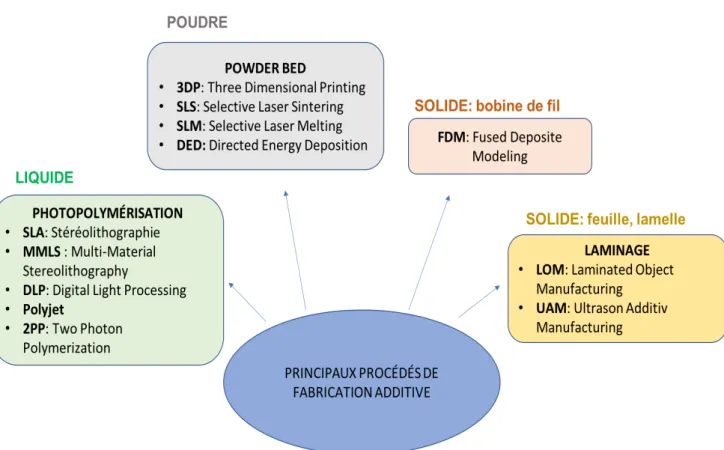 Figure 4 : Classification des procédés de fabrication additive selon l’état physique de la matière 