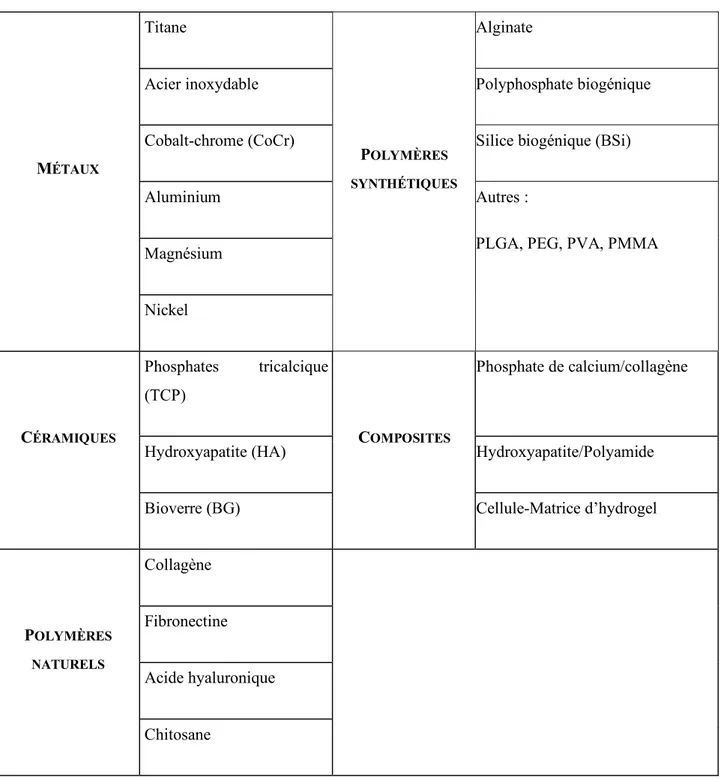 Tableau 4: Liste (non exhaustive) des matériaux utilisables en bio-impression   M ÉTAUX Titane  P OLYMÈRES  SYNTHÉTIQUES Alginate 