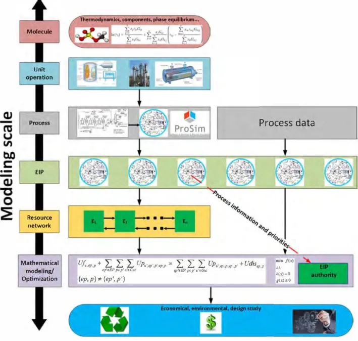 Fig. 1.  General methodology.  between processes ( Ramas et al., 2016 ) and minimum heat ex­