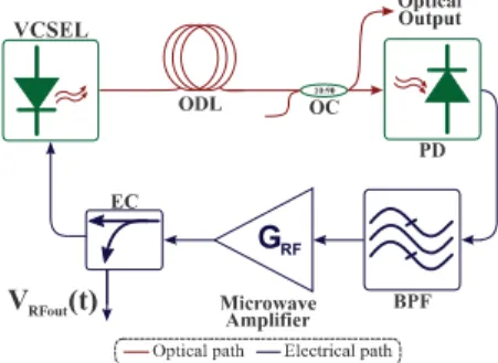 Fig. 1.  VCSEL Based Optoelectronic Oscillator Setup 