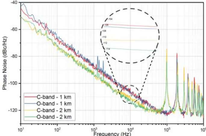 Fig. 3.  Phase noise measurements for the 1.25 GHz VBO  