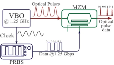 Fig. 9.  Proposed scheme for optical pulse data generation.  