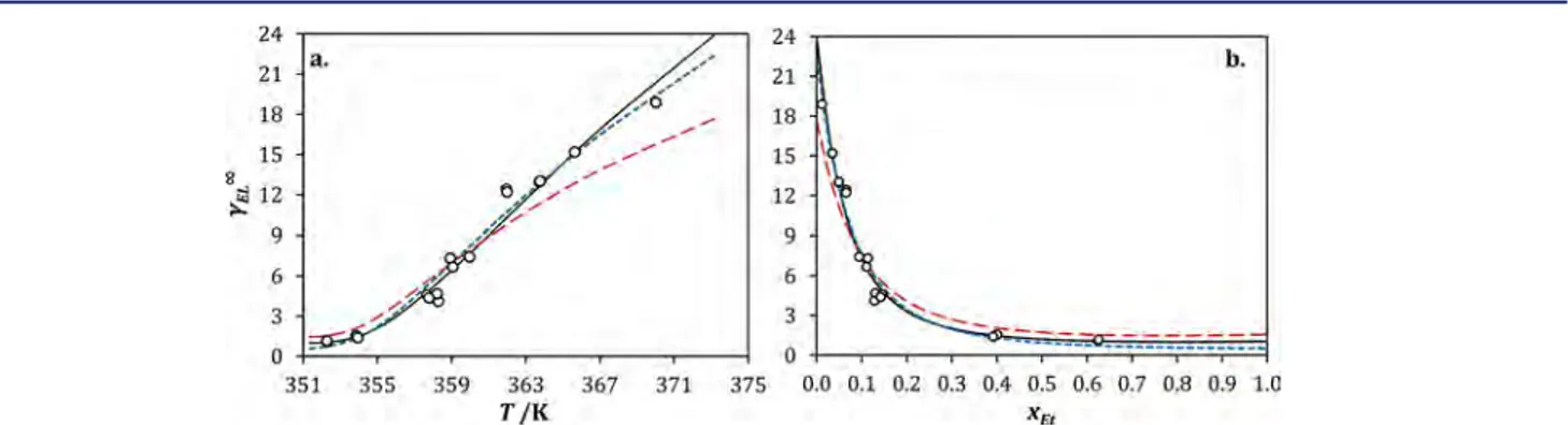 Figure 6. Evolution of the activity coe ﬃcient of ethyl lactate (γ EL ∞ ) with respect to (a) equilibrium temperature (T) at 101.3 kPa and (b) ethanol