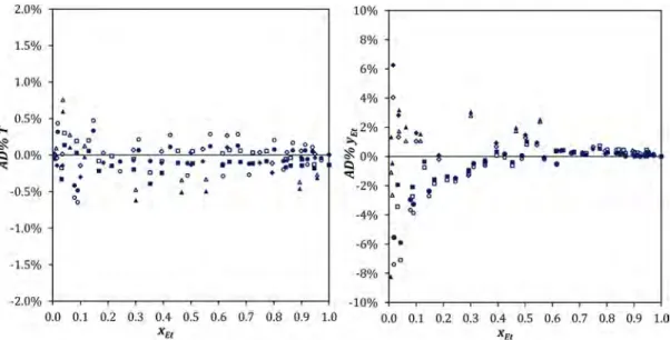 Figure A2. Plot of relative residual (AD%) for T and y Et as a function of x Et : ( ◇ ) Data by Lai et al, 2014; 44 ( □ ) data by Arce et al, 1996; ( △ ) data by Yang