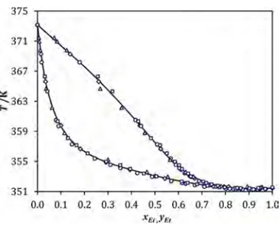 Figure 3. Equilibrium diagram of the binary system ethanol−water at 101.3 kPa: ( ◇ ) data by Lai et al, 2014; 44 ( □ ) data by Arce et al, 1996; 51 ( △ ) data by Yang and Wang, 2002; 52 ( ○ ) data by Kamihama et al, 2012; 53 () NRTL model using the intera