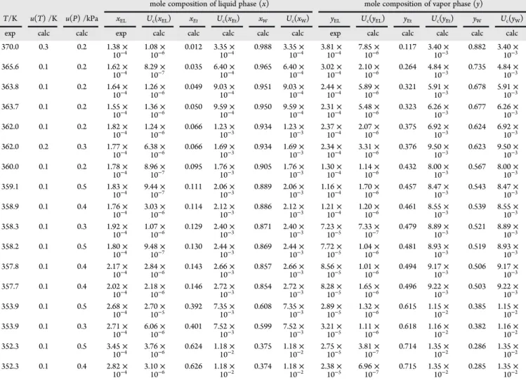 Table 5. Vapor-Liquid Equilibrium Data of the System Ethyl Lactate Highly Diluted (EL)−Ethanol (Et)−Water (W) at P = 101.3 kPa a