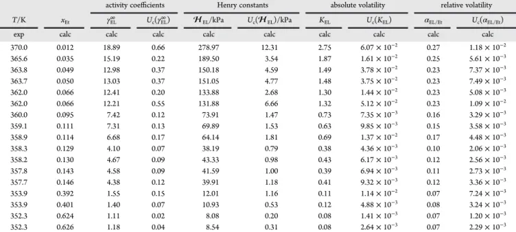 Table 6. Equilibrium Variables Describing the Behavior of Ethyl Lactate Highly Diluted in Hydro-alcoholic Mixtures at P = 101.3 kPa a