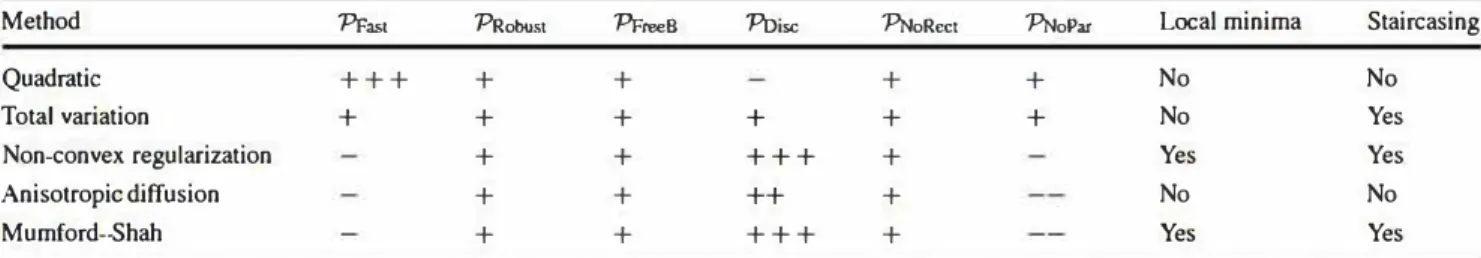 Table 1  Main features of the five rnethods of integration proposed in this paper 