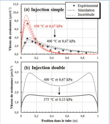 Figure 3 - Profils de vitesse de croissance de revêtements CrC x  déposés dans un tronçon de gaine de 1 m : (a) comparaison expérimentale et simulation en simple injection (450 et 400 °C à 0,67 kPa) ; (b) simulation en double injection (400 °C et 0,67 kPa,