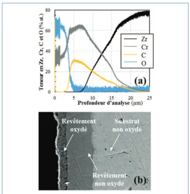 Figure 7 - Analyses par spectroscopie de décharge luminescente et par microscopie électro- électro-nique à balayage (coupe) d’un revêtement CrC x  amorphe de 9 µm déposé sur une plaque en alliage de zirconium ayant subi une chauffe de 14 min à 1 100 °C sou