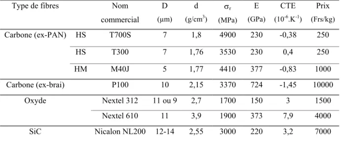 Tableau I-1 : Comparaison des propriétés et du prix de différentes fibres 