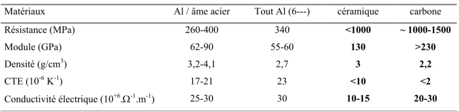 Tableau I-2 : Tableau présentant les propriétés des conducteurs conventionnels et le cahier des charges des  futurs fils composites 
