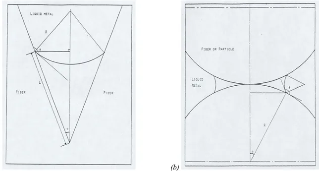 Figure I-14 : Infiltration d’une rainure sur une fibre (a) et de fibres tangentes (b) par un métal liquide non- non-mouillant 