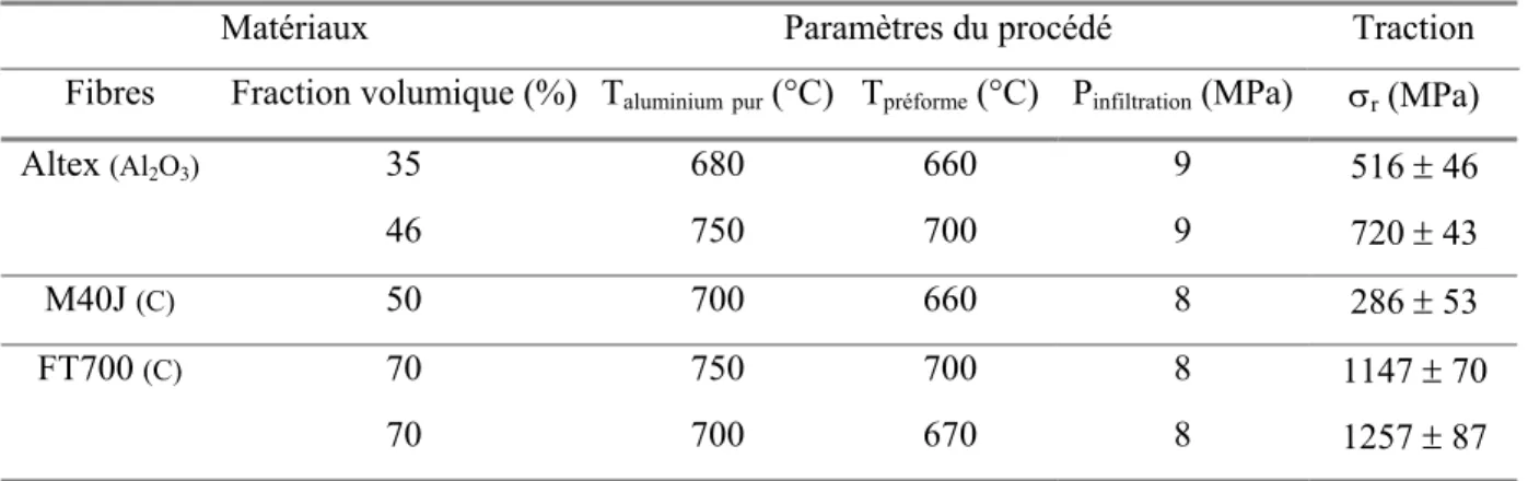 Tableau I-11 : Conditions d'élaboration à pression moyenne et résistance en traction de composites à matrice  d'aluminium pur  [45] 