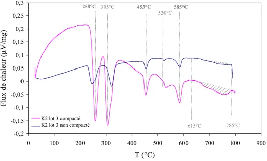 Figure II-18 : Analyses thermiques différentielles du K 2 ZrF 6  lot 3 de 20 à 800°C à 10°C/min sous air synthétique  (chauffe uniquement) 