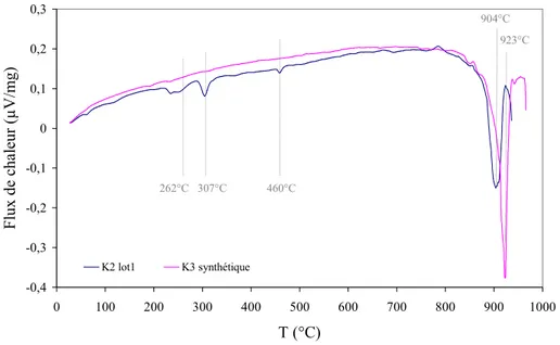 Figure II-20 : Analyses thermiques différentielles du K 2 ZrF 6  lot 1 et du K 3 ZrF 7  synthétique de 20 à 950°C à  10°C/min sous air synthétique (chauffe uniquement) 