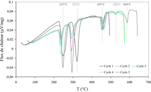 Figure II-21 : Analyses thermiques différentielles du K 2 ZrF 6  lot 3 de 20 à 500°C (2 fois) et de 20 à 580°C (2  fois) à 10°C/min sous air synthétique, puis de 20 à 650°C(1 fois) à 10°C/min sous air synthétique après une 