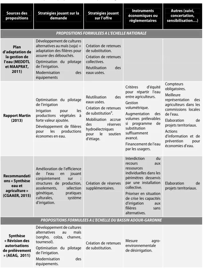 Tableau 1 : Exemples de propositions récentes pour une gestion structurelle de l’eau 
