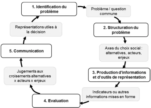 Fig. 4 Les 3 étapes des méthodes de scénarisation outillées par modèle (schéma adapté de 